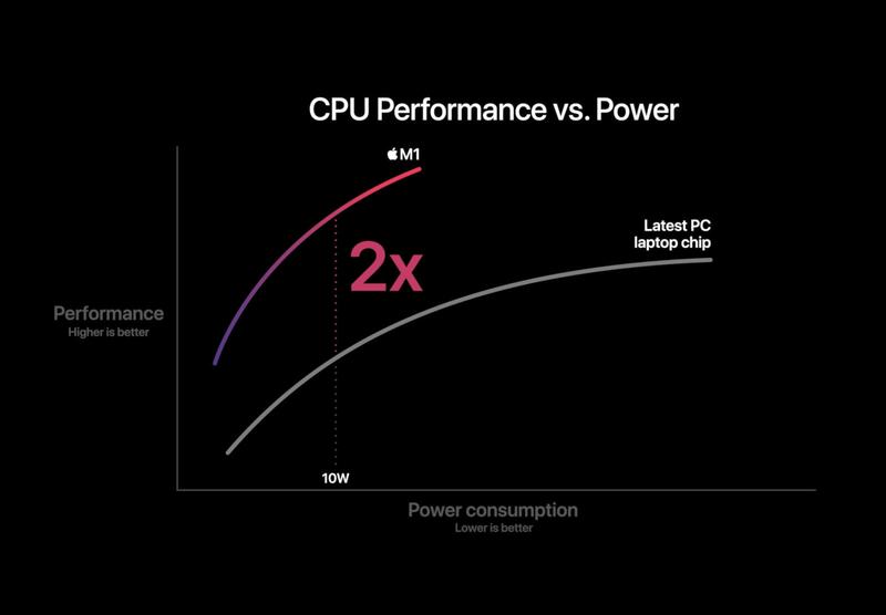 New MacBook Air (Apple Silicon, 2020) release date, price & specs: M1 performance